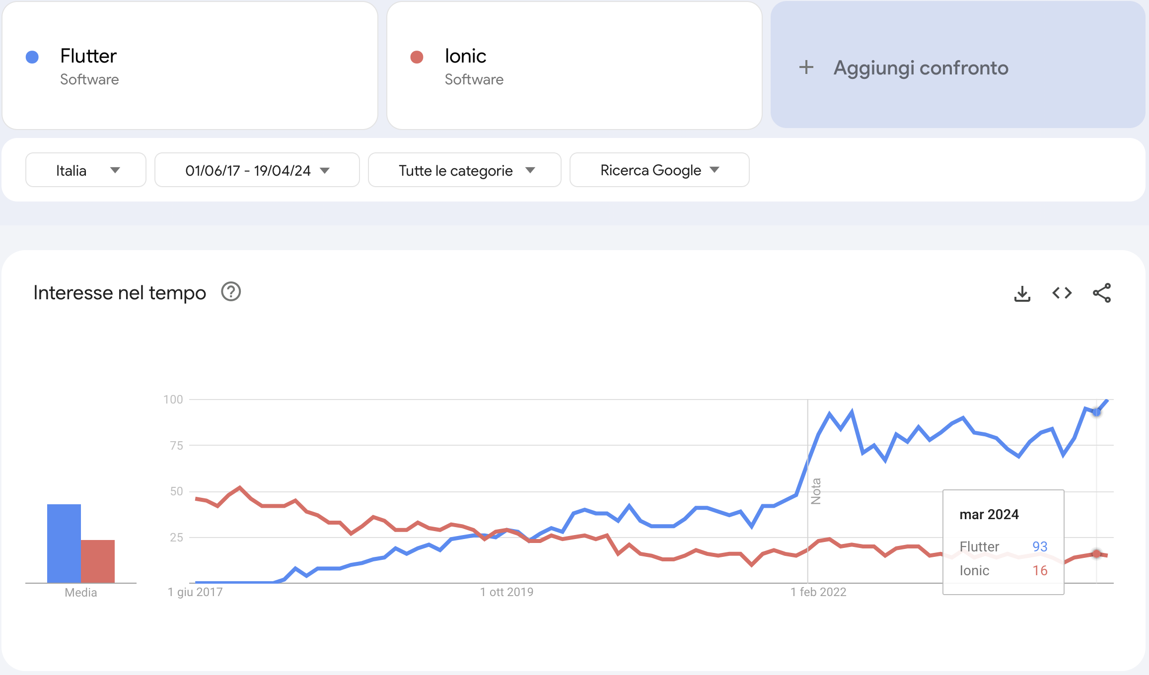 Confronto dell'interesse tra Ionic e Flutter