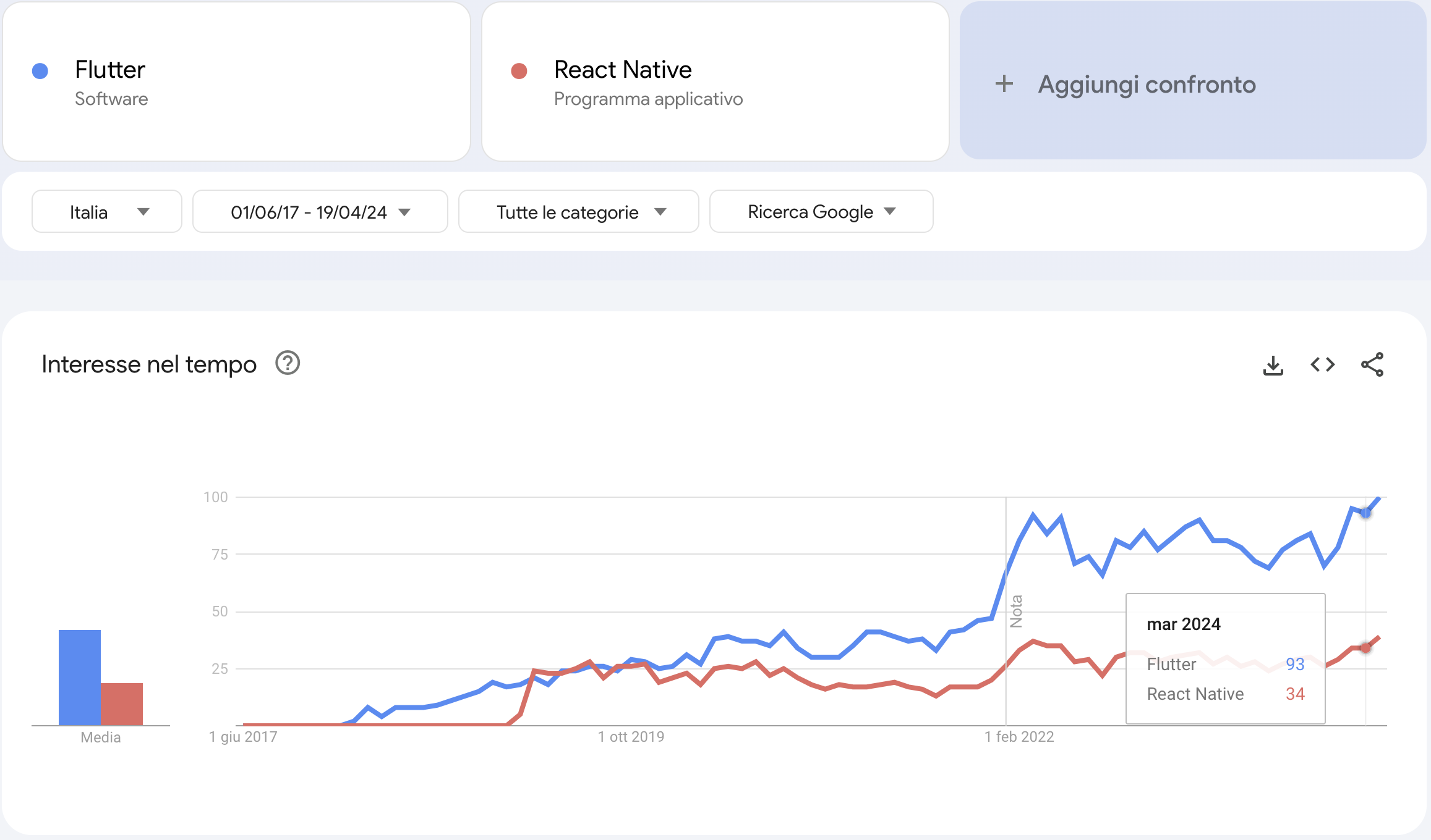 Confronto dell'interesse tra React Native e Flutter