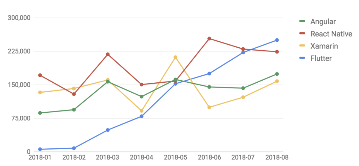 Trend di crescita di diversi framework cross platform